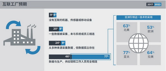 斑馬技術(shù)發(fā)布制造業(yè)發(fā)展新趨勢(shì) 智能工廠將成為標(biāo)配