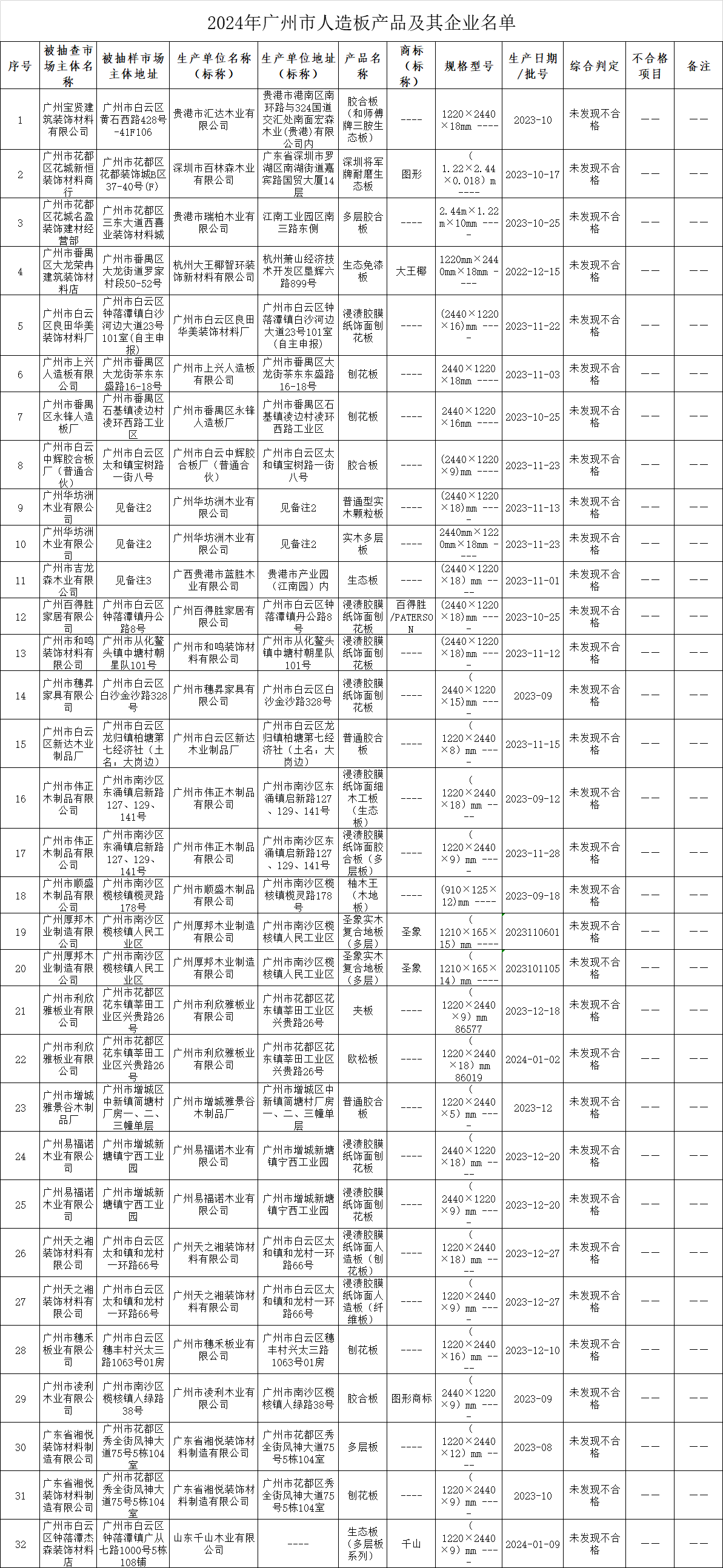 2024年廣州市人造板產品質量監督抽查結果公布 質量穩中有升，環保與標識問題仍需關注